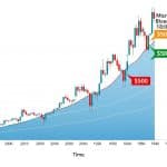 Watch These Microsoft Price Levels as Stock Closes Above $500 for First Time