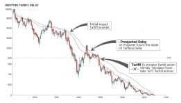 3 TAKEAWAYS AS INVESTORS SURVEY ANOTHER TARIFF DELAY