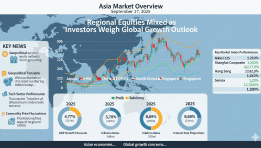 Asia Market Overview September 17, 2025: Regional Equities Mixed as Investors Weigh Global Growth Outlook