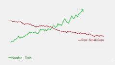 Tech Stocks Lead as Nasdaq Rallies; Dow Slips, Small Caps Struggle