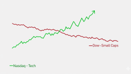 Tech Stocks Lead as Nasdaq Rallies; Dow Slips, Small Caps Struggle